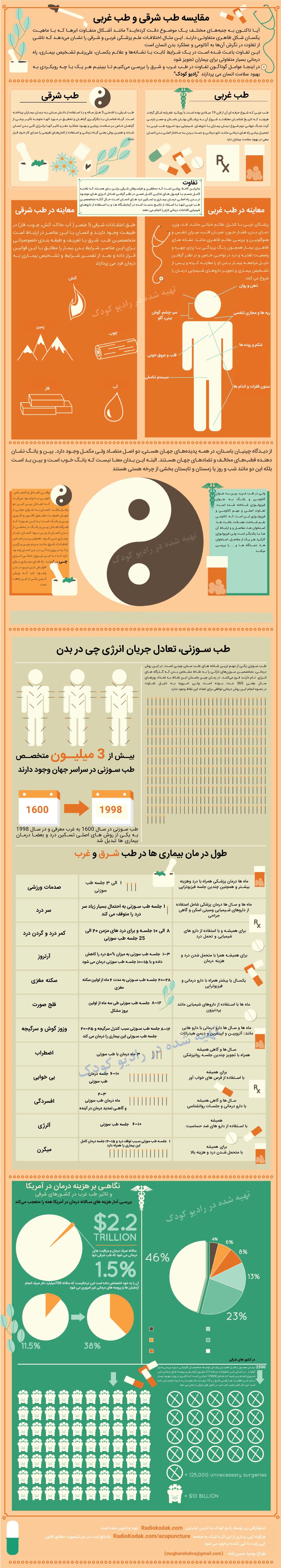 تفاوت طب شرقی و غربی